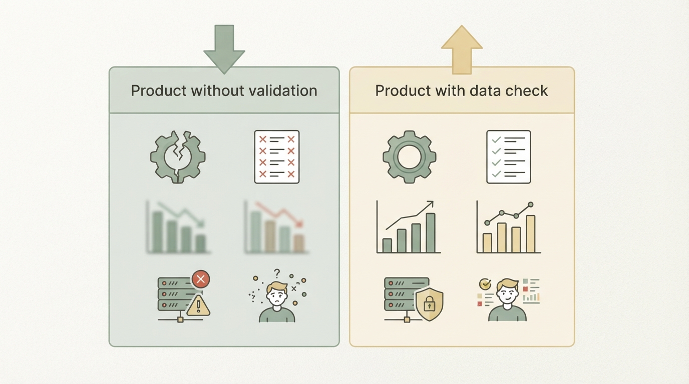 Vergleichstabelle als Grafik mit zwei Spalten, links "Produkt ohne Validierung" mit fallendem Pfeil, rechts "Produkt mit Datencheck" mit steigendem Pfeil