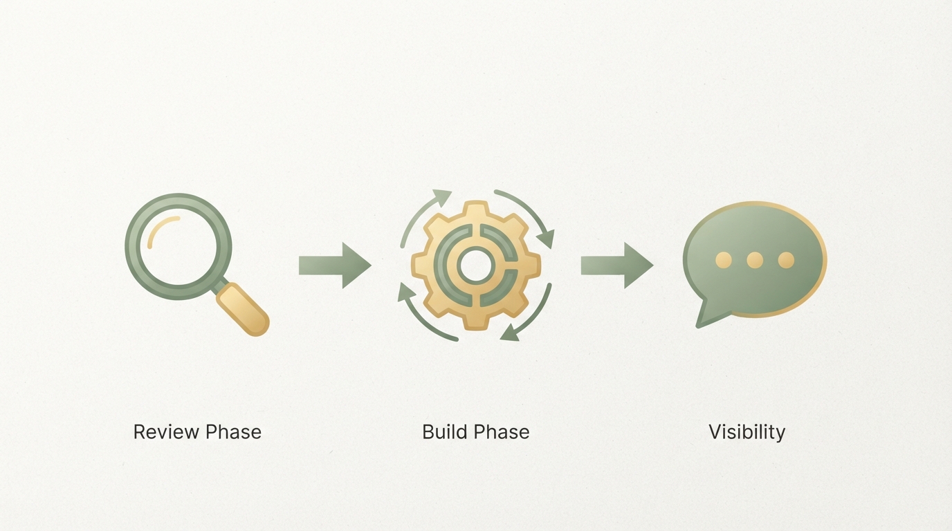 three-phase timeline flowing left to right, each phase shown as a distinct icon connected by an arrow — a magnifying glass for the review phase, a gear for the build phase, a speech bubble for the visibility phase, minimal flat icon style, no readable text