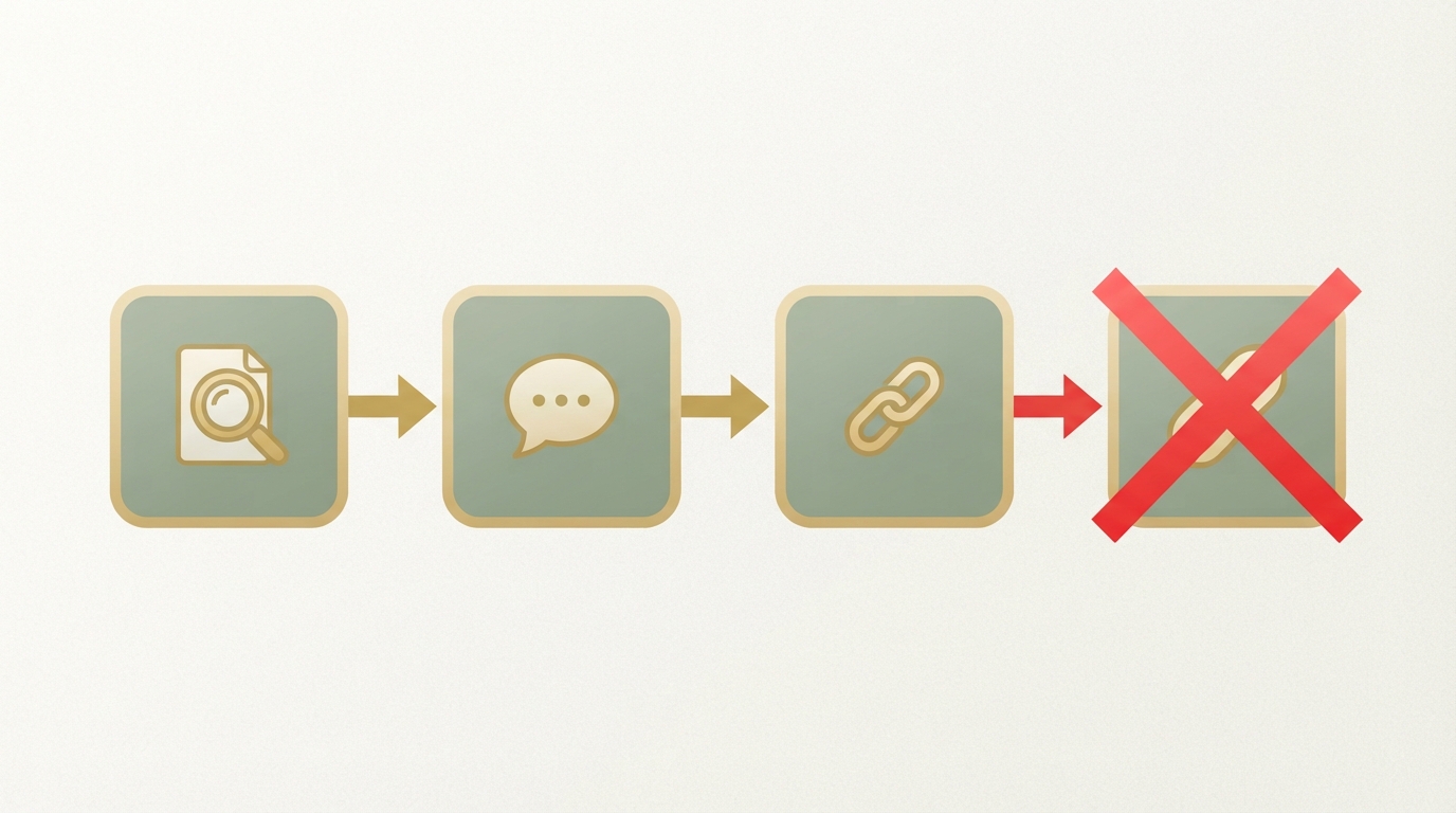 a decision flowchart with three connected boxes labeled with icons only — a magnifying glass, a speech bubble, and a small link icon, showing left to right the sequence from research to genuine participation to occasional mention, with a red X over a fourth box showing a raw link icon crossed out