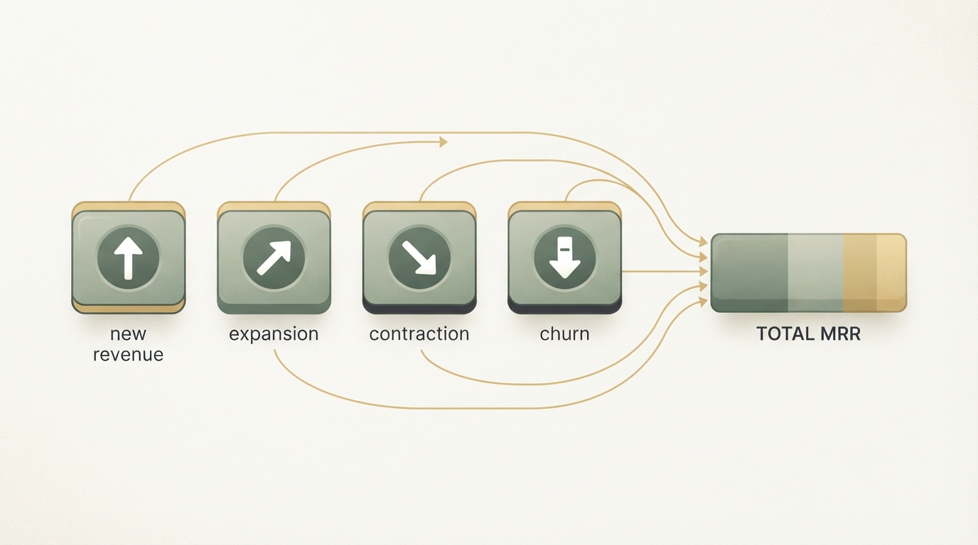 a simple horizontal flow diagram with four connected blocks labeled by icon only — plus arrow up for new revenue, arrow diagonal up for expansion, arrow diagonal down for contraction, minus arrow down for churn — feeding into one combined bar that represents total MRR