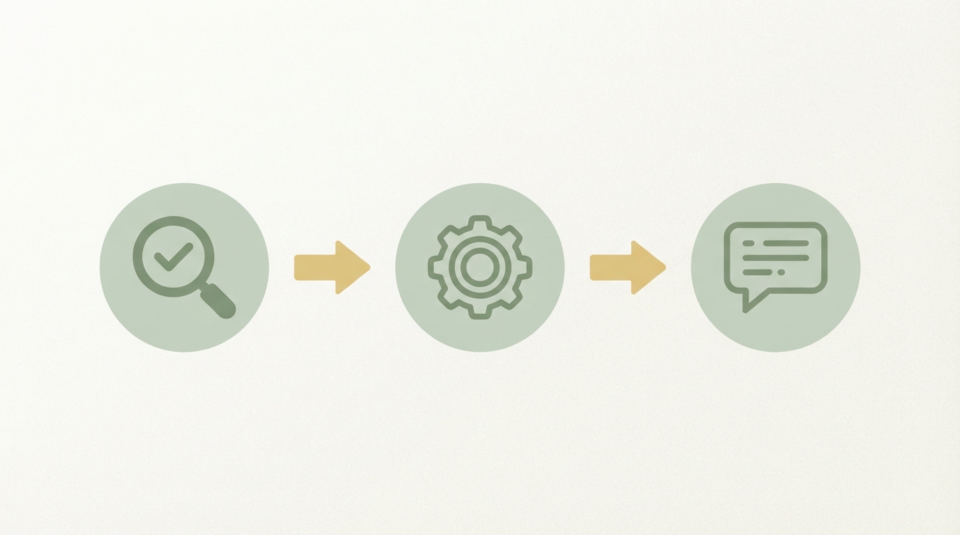 three-phase timeline flowing left to right, each phase shown as a distinct icon connected by an arrow — a magnifying glass for the review phase, a gear for the build phase, a speech bubble for the visibility phase, minimal flat icon style, no readable text
