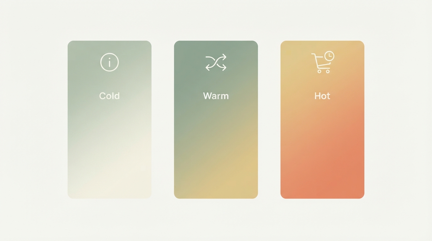 three-column comparison diagram showing three visitor groups by warmth level (cold, warm, hot) as gradient bars, each paired with a different icon for message type: info icon, comparison icon, cart-reminder icon