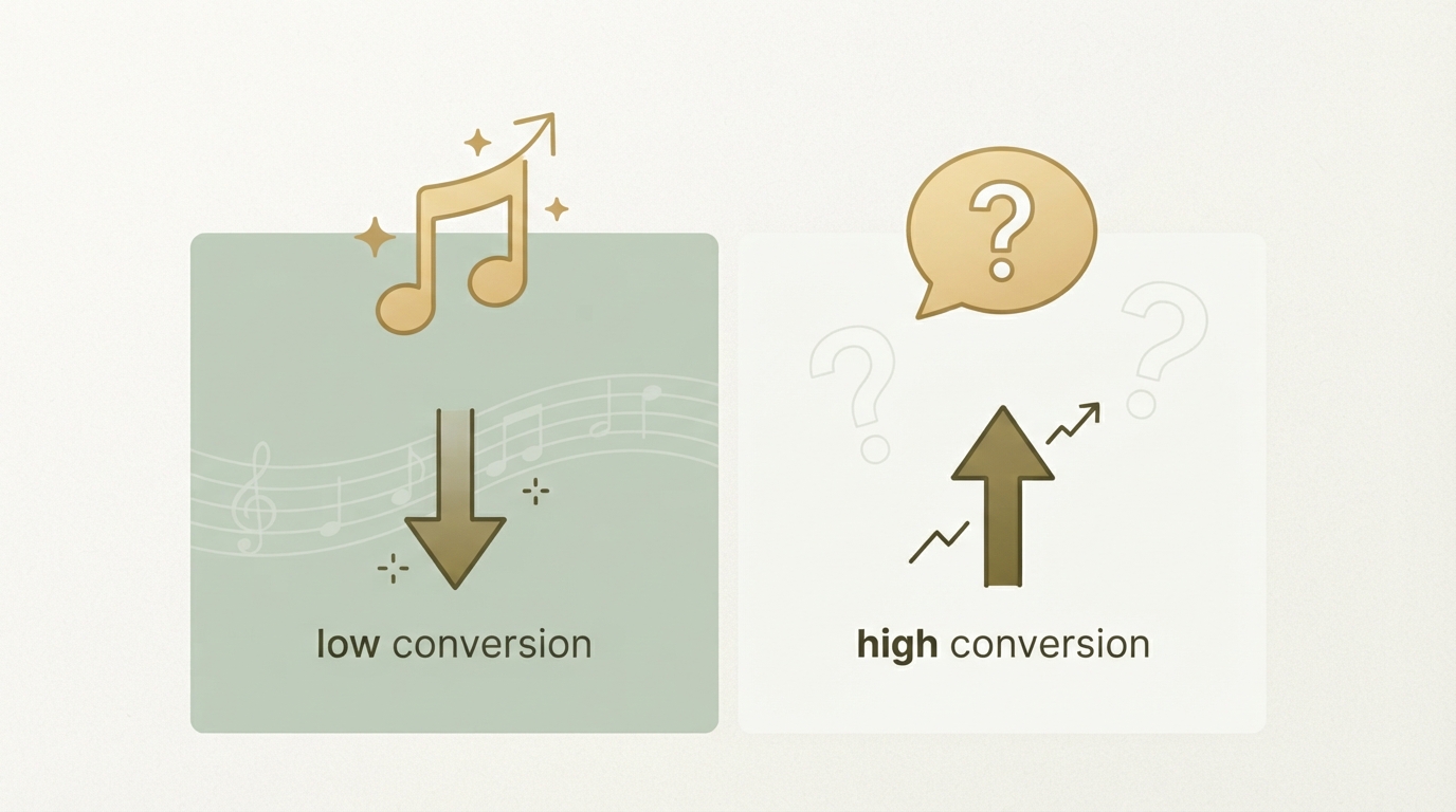 a simple two-column comparison illustration, left column labeled with a trending music note icon and low conversion arrow, right column with a speech bubble question mark icon and high conversion arrow, minimal flat style