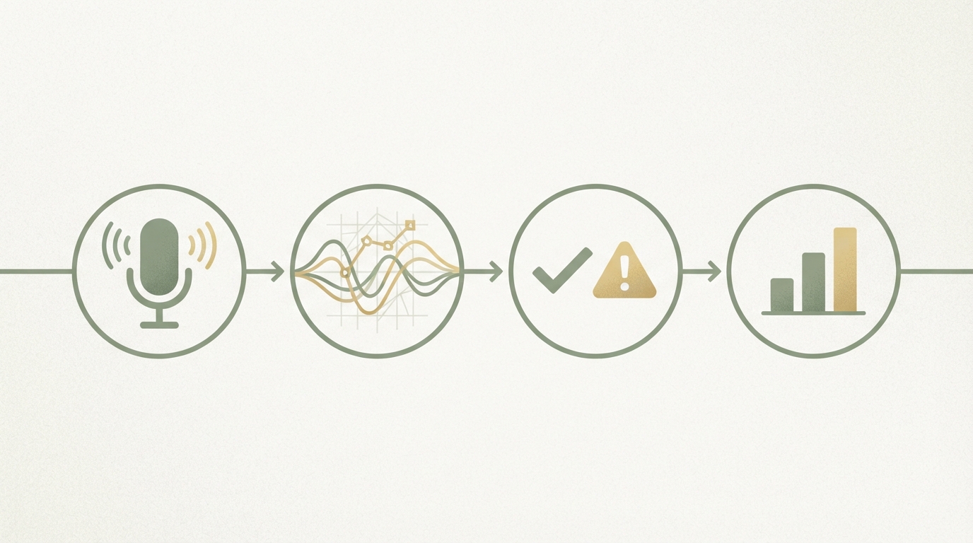 A four-step diagram from left to right, each step as an icon: microphone symbol (speaking), sound waves with an analysis overlay (AI listening), a checkmark and warning symbol side by side (real-time feedback), a rising bar chart (progress over time). Clean, minimalist icon design, no readable text.