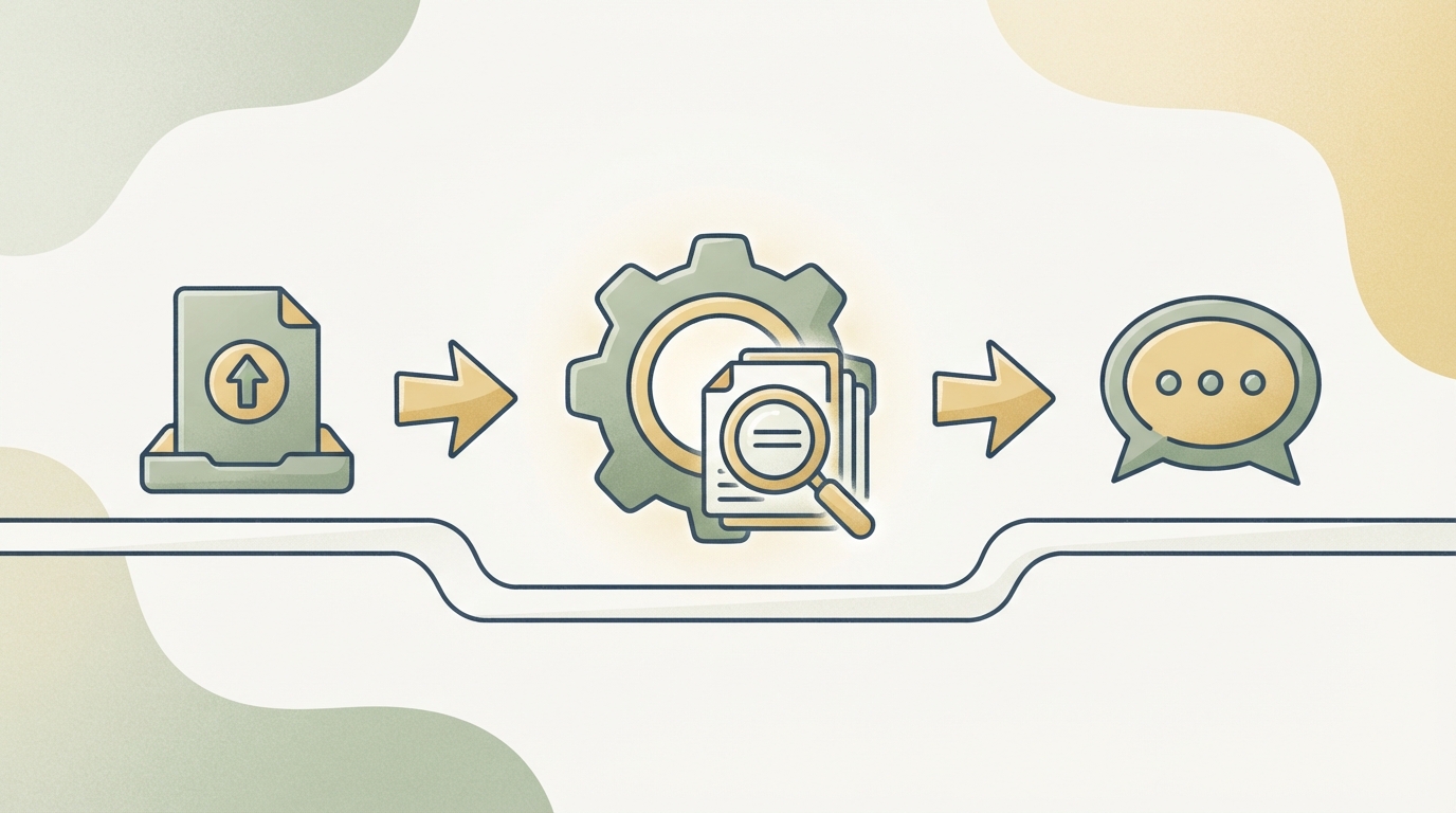 three-stage funnel icon flow from left to right showing a document upload icon, then a gear/processing icon labeled with a magnifying glass over layered documents, then a chat bubble icon, representing the raw-document-to-chatbot pipeline