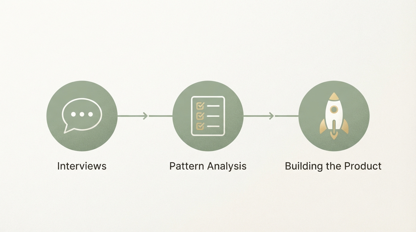 three connected stages shown as simple icons left to right, a speech bubble representing interviews, a checklist representing pattern analysis, a small rocket representing building the product