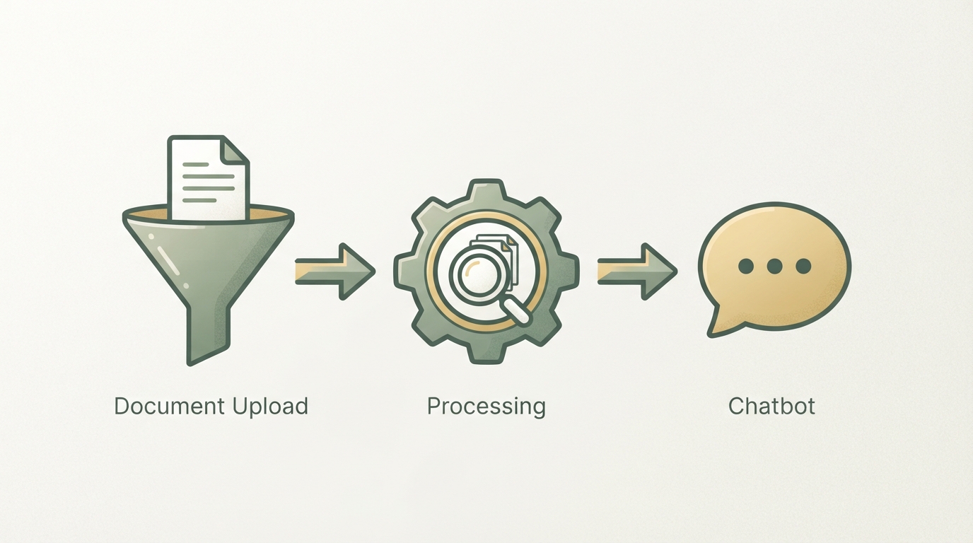 three-stage funnel icon flow from left to right showing a document upload icon, then a gear/processing icon labeled with a magnifying glass over layered documents, then a chat bubble icon, representing the raw-document-to-chatbot pipeline