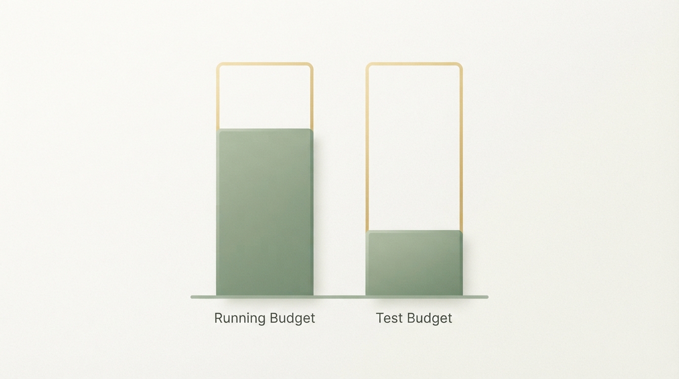 zwei Balken nebeneinander, einer für laufendes Budget mit 70 Prozent Füllung, einer für Test-Budget mit 30 Prozent Füllung, klar beschriftete Prozentflächen ohne Text
